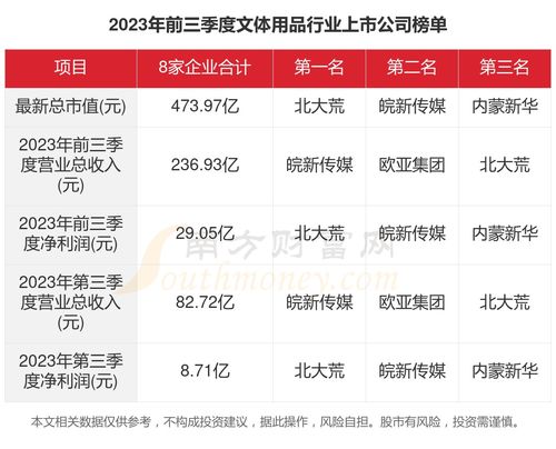 一文看完8家文体用品行业上市公司经营情况 2023年